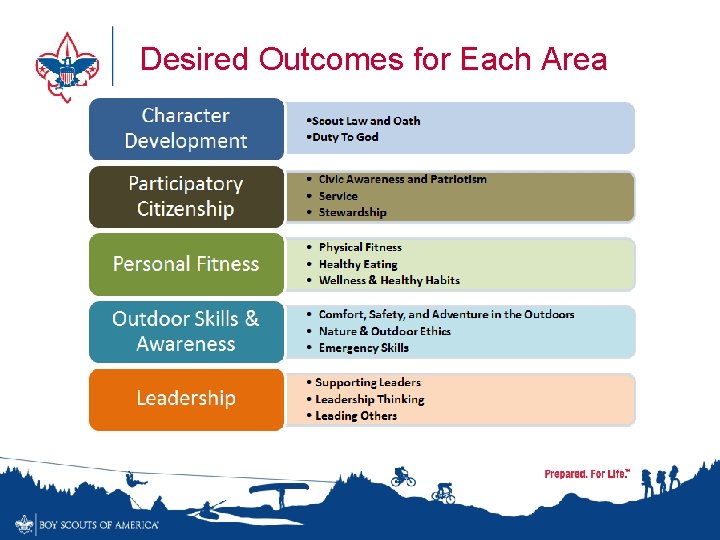 Desired Outcomes for Each Area 