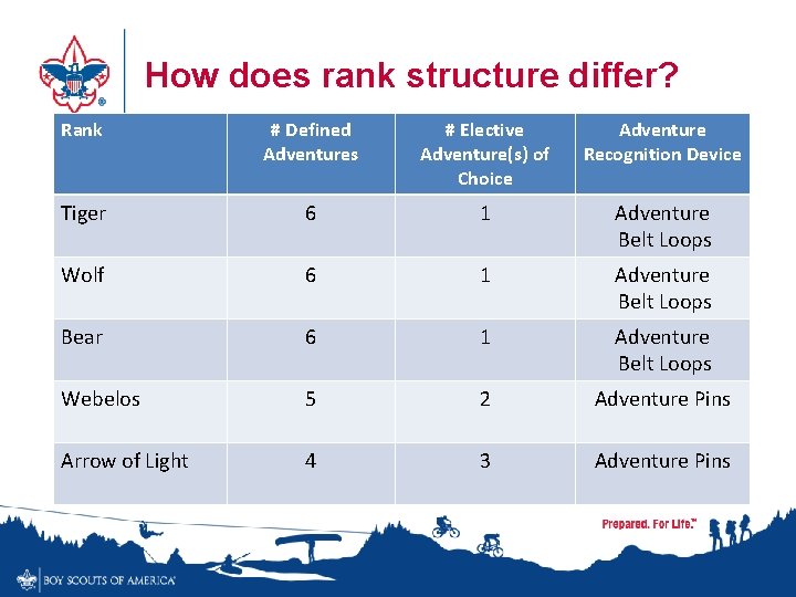 How does rank structure differ? Rank # Defined Adventures # Elective Adventure(s) of Choice