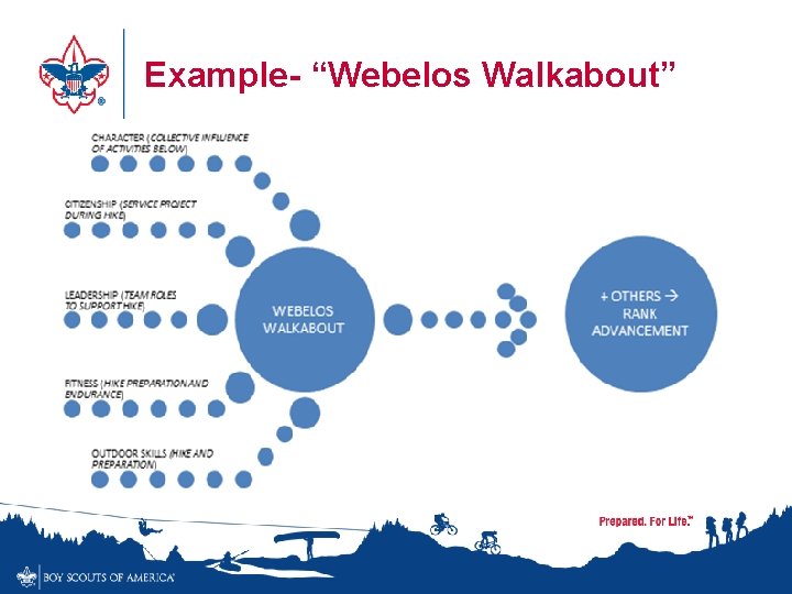 Example- “Webelos Walkabout” 