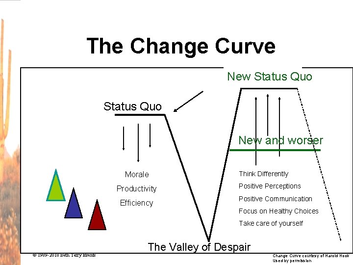 The Change Curve New Status Quo New & Better Status Quo New and worser