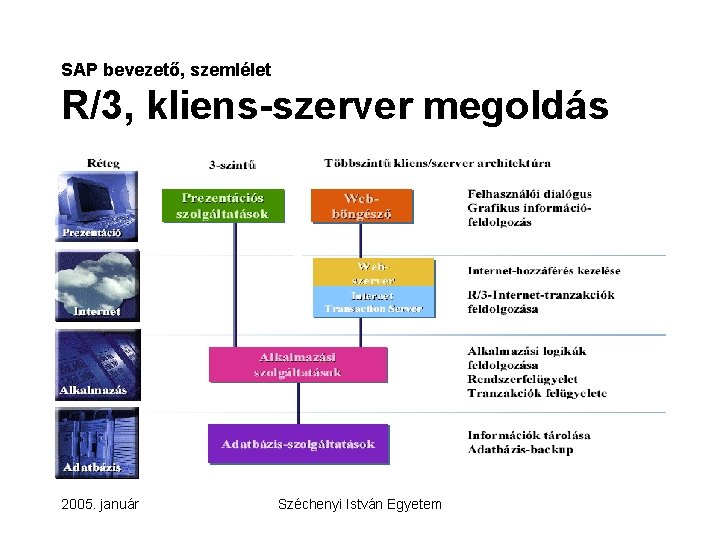 SAP bevezető, szemlélet R/3, kliens-szerver megoldás 2005. január Széchenyi István Egyetem 