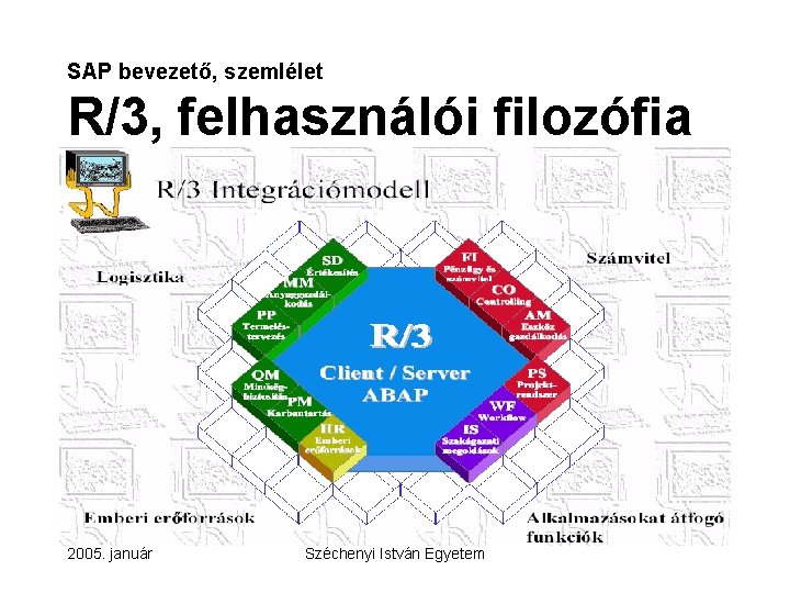 SAP bevezető, szemlélet R/3, felhasználói filozófia 2005. január Széchenyi István Egyetem 