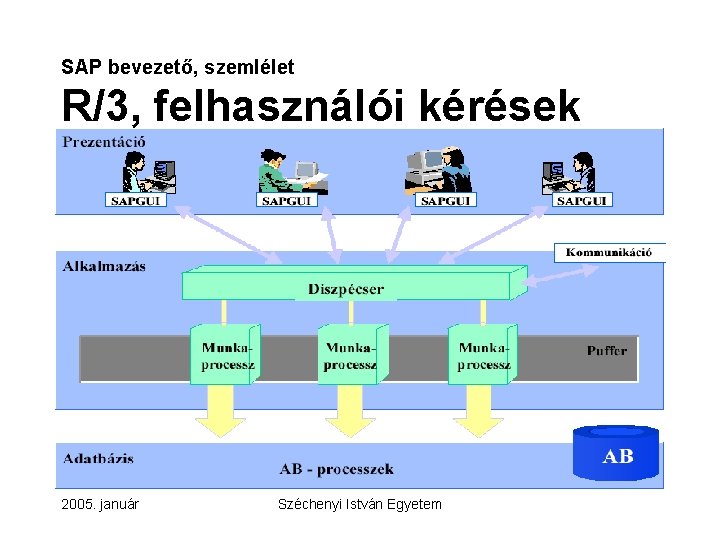 SAP bevezető, szemlélet R/3, felhasználói kérések 2005. január Széchenyi István Egyetem 