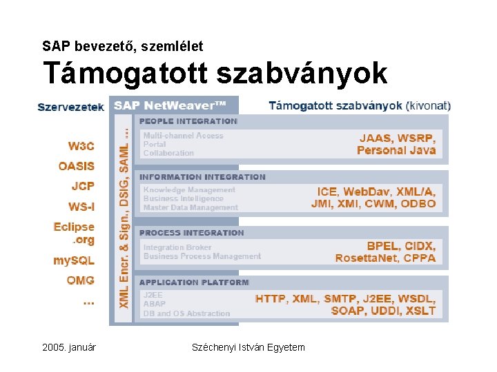 SAP bevezető, szemlélet Támogatott szabványok Ide beszúrom a Net. Weaver szabványos ábráját! 2005. január