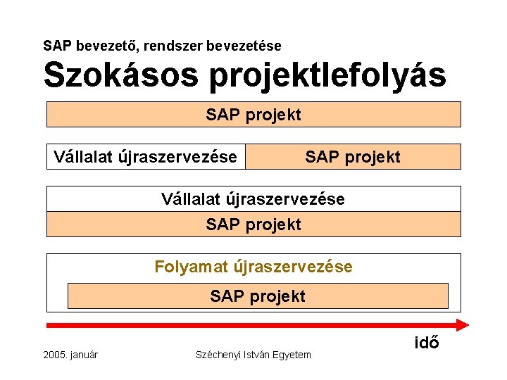 SAP bevezető, rendszer bevezetése Szokásos projektlefolyás SAP projekt Vállalat újraszervezése SAP projekt Folyamat újraszervezése