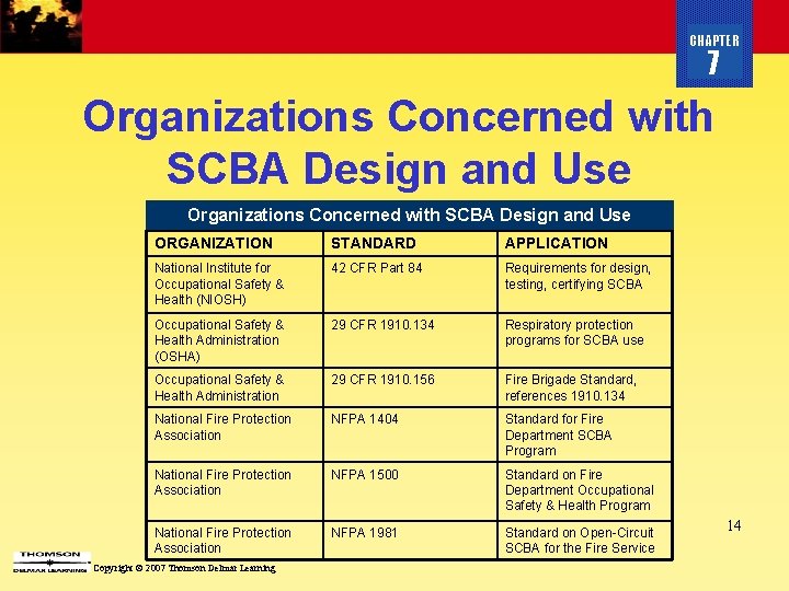 CHAPTER 7 Organizations Concerned with SCBA Design and Use ORGANIZATION STANDARD APPLICATION National Institute