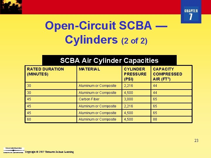 CHAPTER Open-Circuit SCBA — Cylinders (2 of 2) 7 SCBA Air Cylinder Capacities RATED