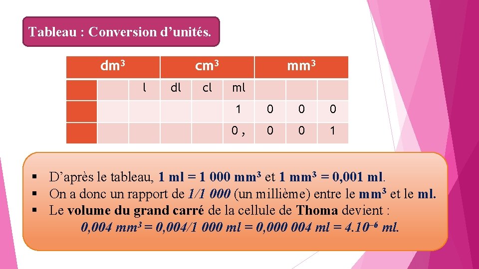 Tableau : Conversion d’unités. dm 3 cm 3 mm 3 1 0 0 0