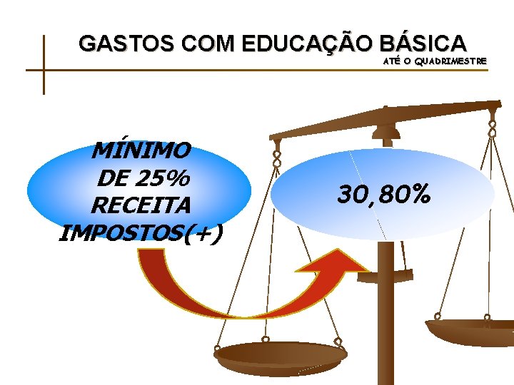 GASTOS COM EDUCAÇÃO BÁSICA ATÉ O QUADRIMESTRE MÍNIMO DE 25% RECEITA IMPOSTOS(+) 30, 80%