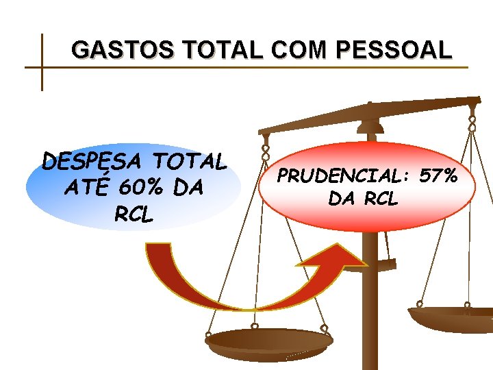 GASTOS TOTAL COM PESSOAL DESPESA TOTAL ATÉ 60% DA RCL PRUDENCIAL: 57% DA RCL