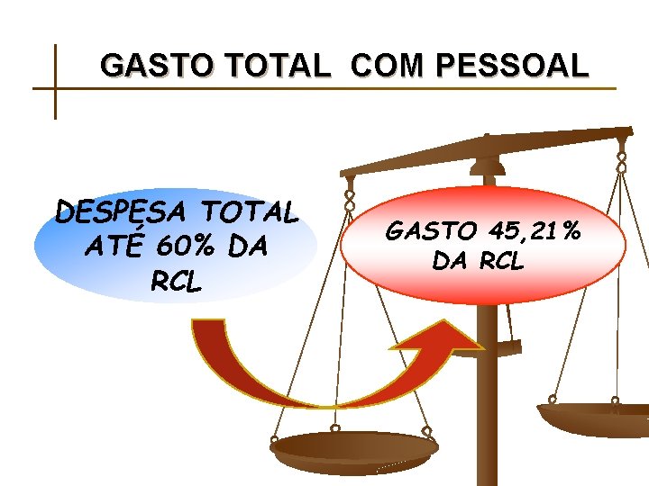 GASTO TOTAL COM PESSOAL DESPESA TOTAL ATÉ 60% DA RCL GASTO 45, 21% DA