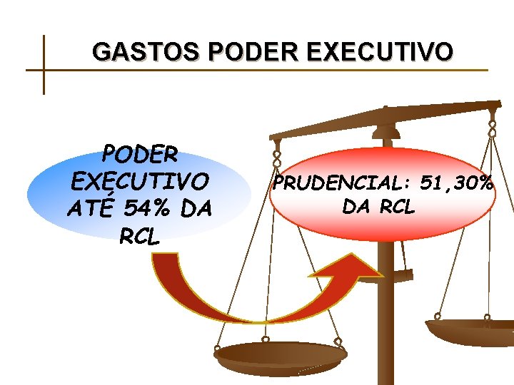 GASTOS PODER EXECUTIVO ATÉ 54% DA RCL PRUDENCIAL: 51, 30% DA RCL 