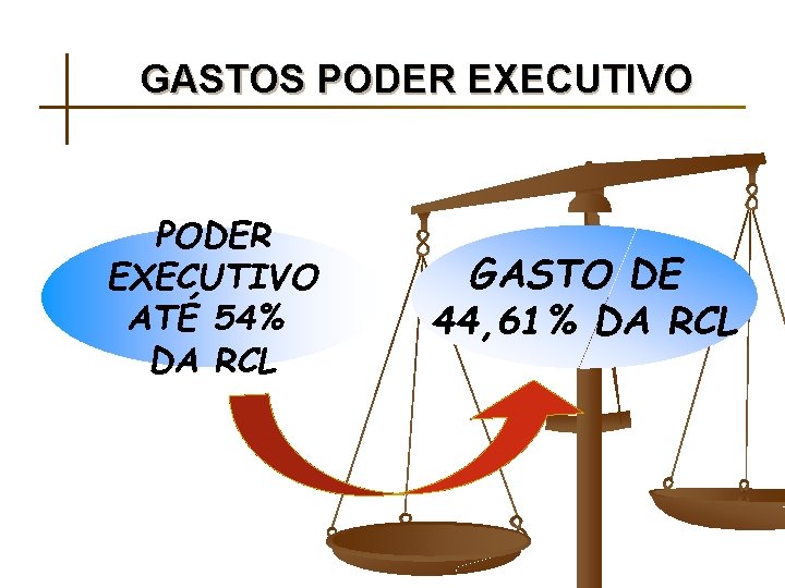 GASTOS PODER EXECUTIVO ATÉ 54% DA RCL GASTO DE 44, 61% DA RCL 