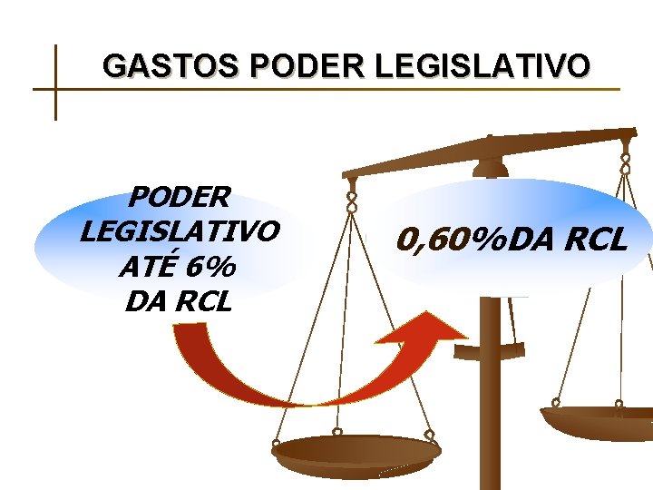 GASTOS PODER LEGISLATIVO ATÉ 6% DA RCL 0, 60%DA RCL 