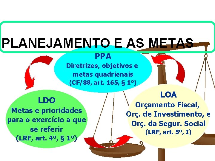 PLANEJAMENTO E AS METAS PPA Diretrizes, objetivos e metas quadrienais (CF/88, art. 165, §