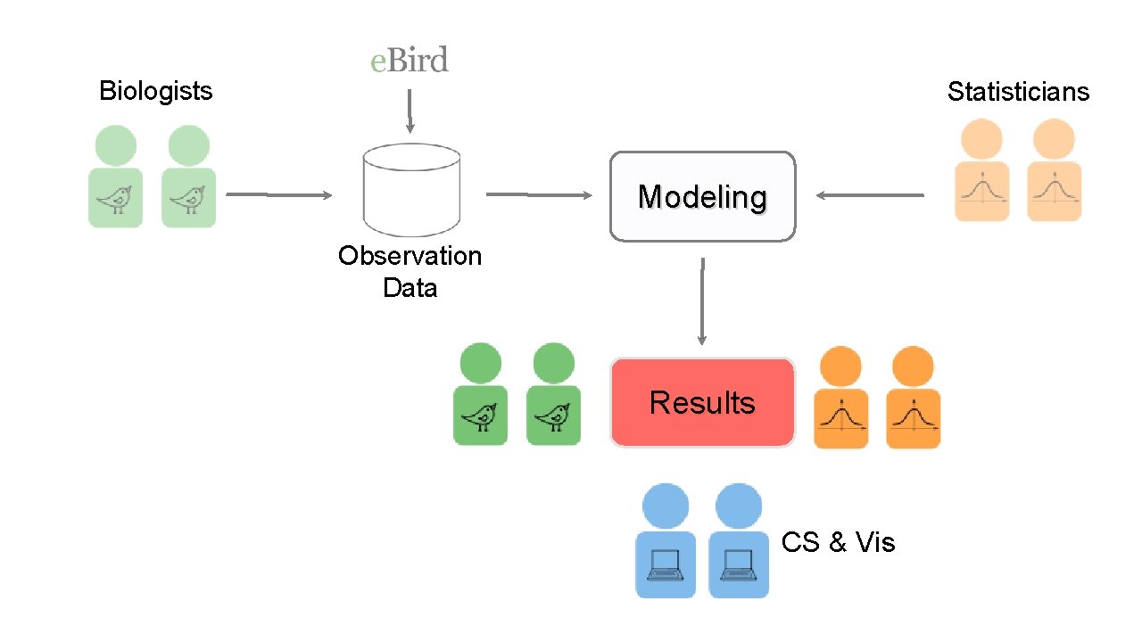 Biologists Statisticians Modeling Observation Data Results CS & Vis 