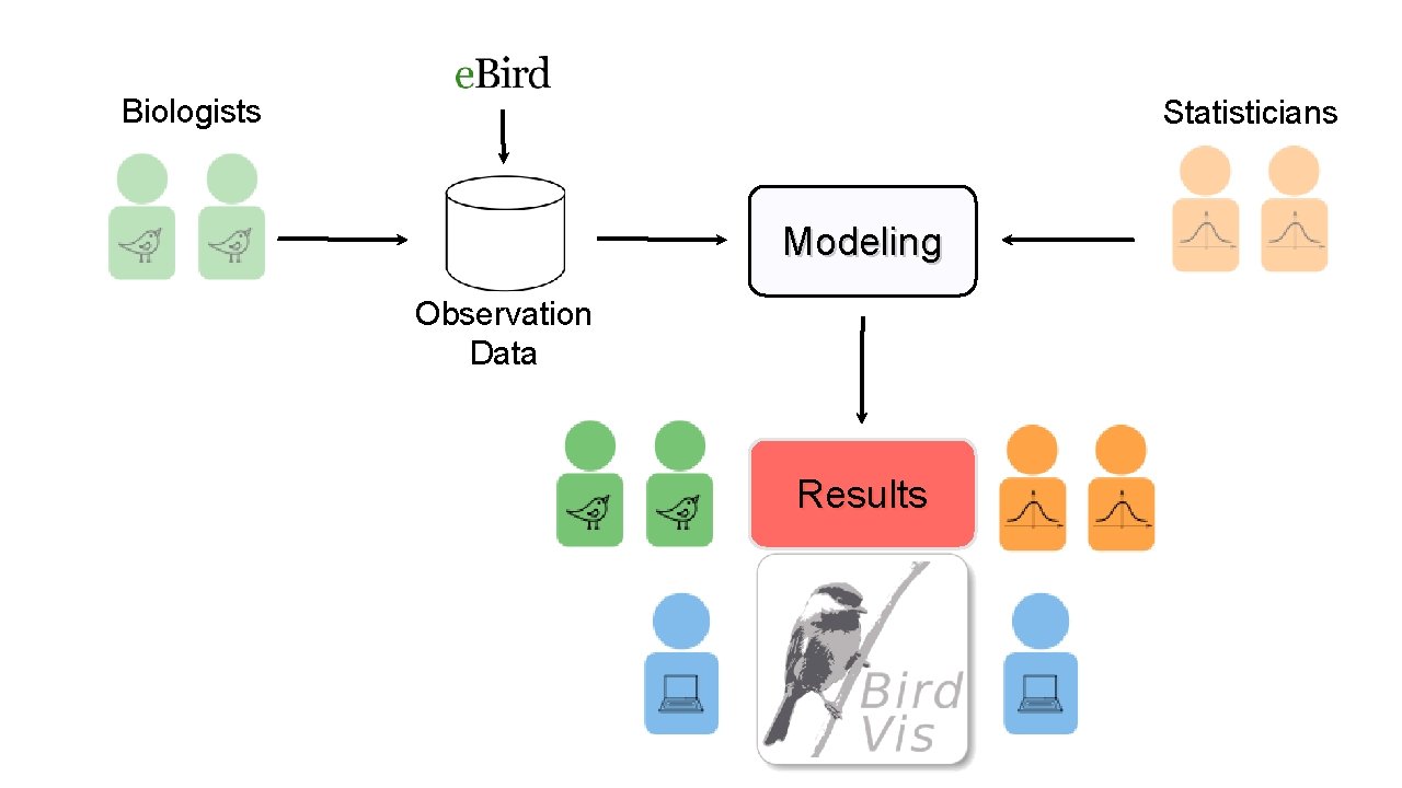 Biologists Statisticians Modeling Observation Data Results 