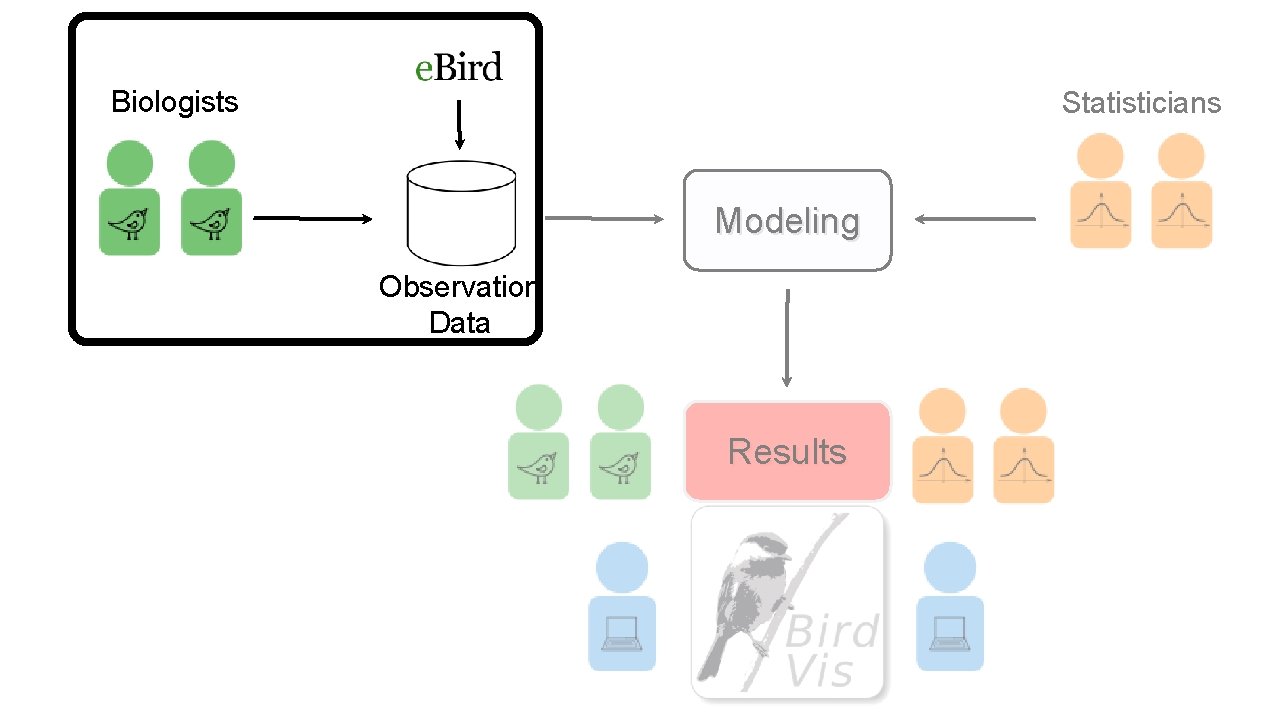 Biologists Statisticians Modeling Observation Data Results 