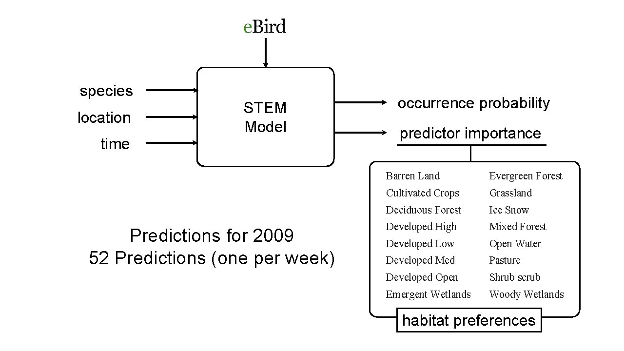 species location time STEM Model Predictions for 2009 52 Predictions (one per week) occurrence