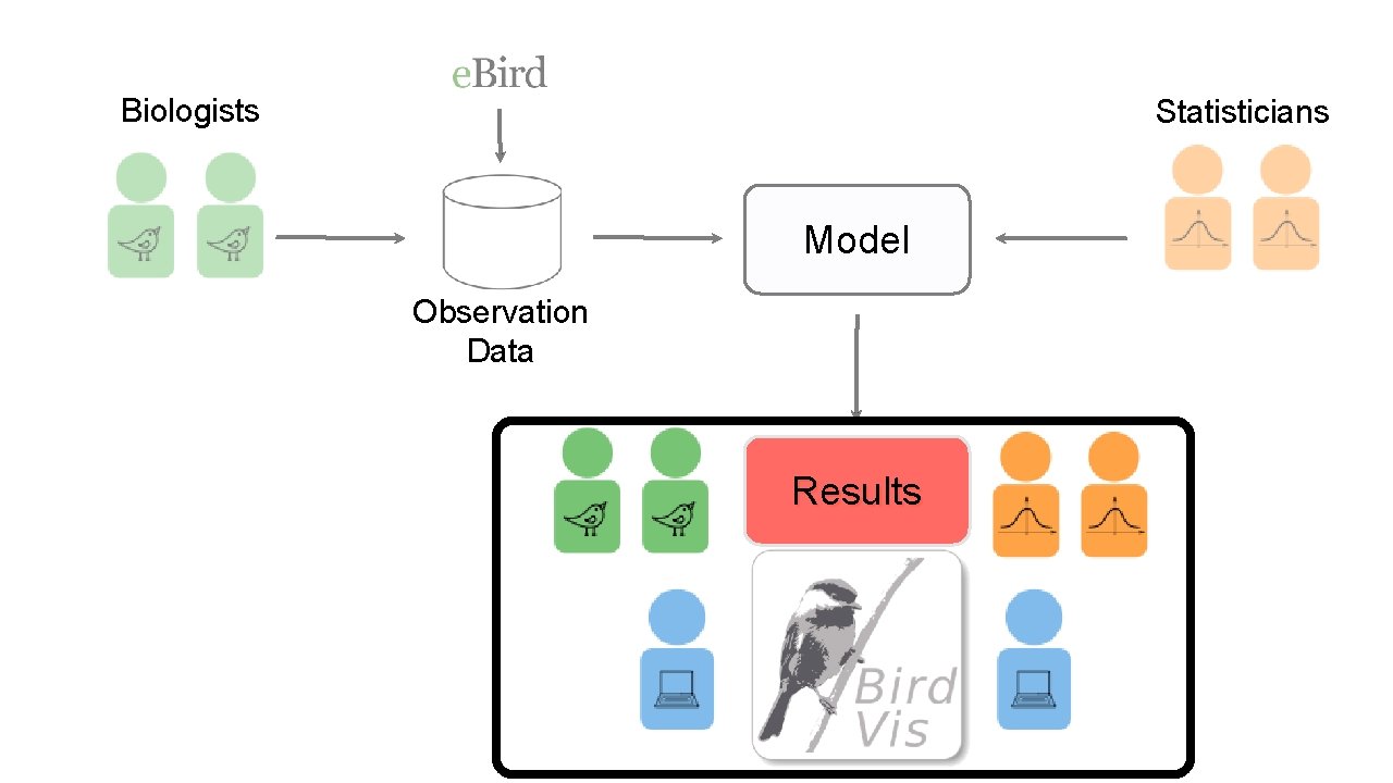 Biologists Statisticians Model Observation Data Results 