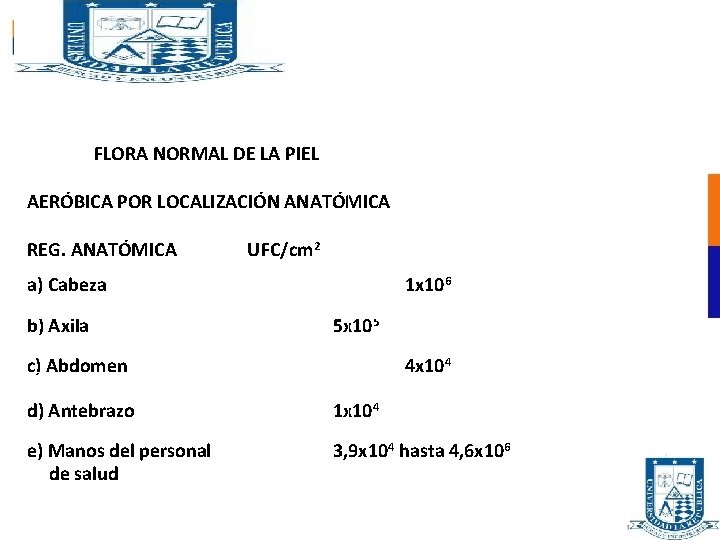 FLORA NORMAL DE LA PIEL AERÓBICA POR LOCALIZACIÓN ANATÓMICA REG. ANATÓMICA UFC/cm 2 a)