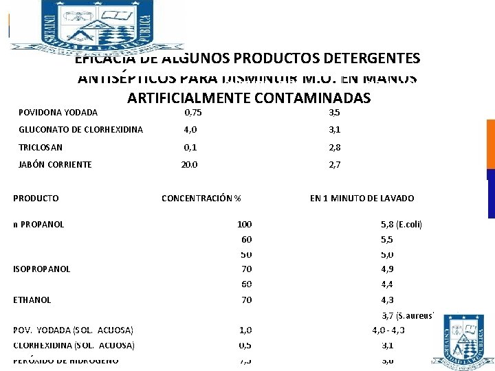 EFICACIA DE ALGUNOS PRODUCTOS DETERGENTES ANTISÉPTICOS PARACONCENTRACIÓN DISMINUIR M. O. EN MANOS PRODUCTO %