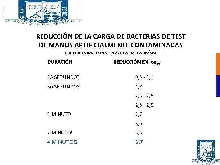 REDUCCIÓN DE LA CARGA DE BACTERIAS DE TEST DE MANOS ARTIFICIALMENTE CONTAMINADAS LAVADAS CON