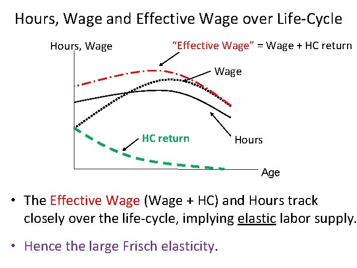 Hours, Wage and Effective Wage over Life-Cycle Hours, Wage “Effective Wage” = Wage +