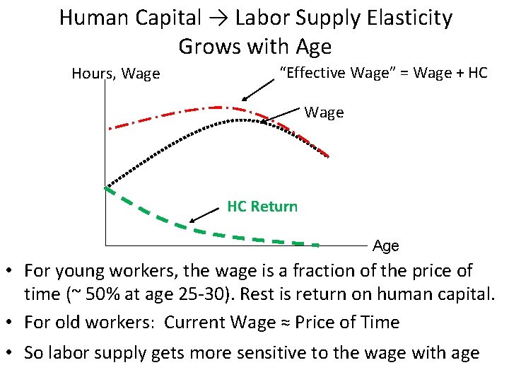 Human Capital → Labor Supply Elasticity Grows with Age Hours, Wage “Effective Wage” =