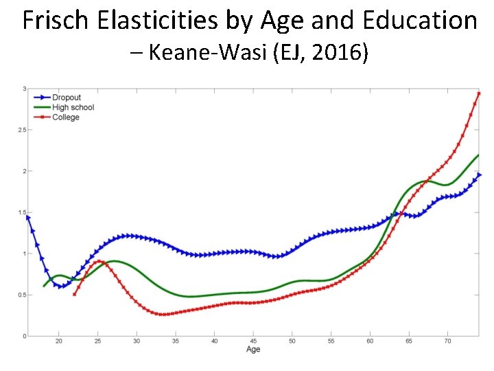 Frisch Elasticities by Age and Education – Keane-Wasi (EJ, 2016) 