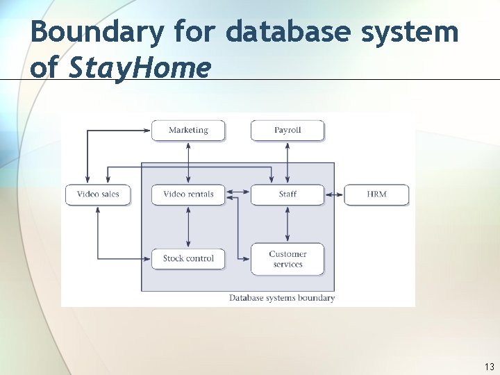 Boundary for database system of Stay. Home 13 