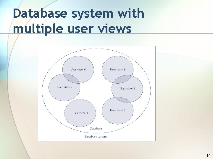 Database system with multiple user views 14 