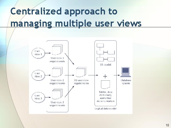 Centralized approach to managing multiple user views 18 