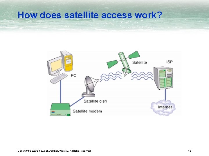 How does satellite access work? Copyright © 2006 Pearson Addison-Wesley. All rights reserved. 13