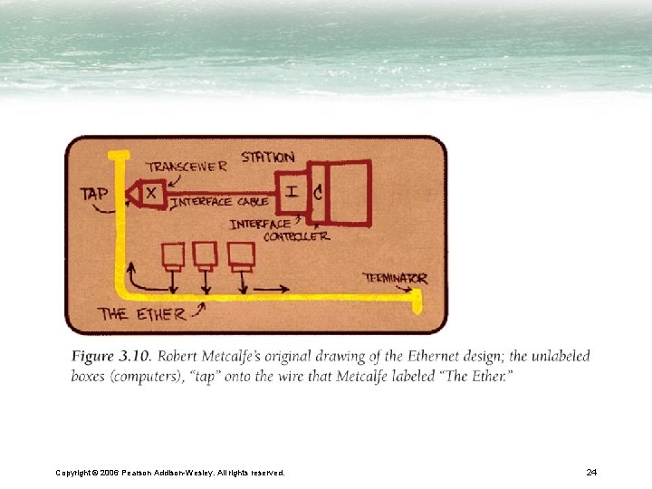 Copyright © 2006 Pearson Addison-Wesley. All rights reserved. 24 