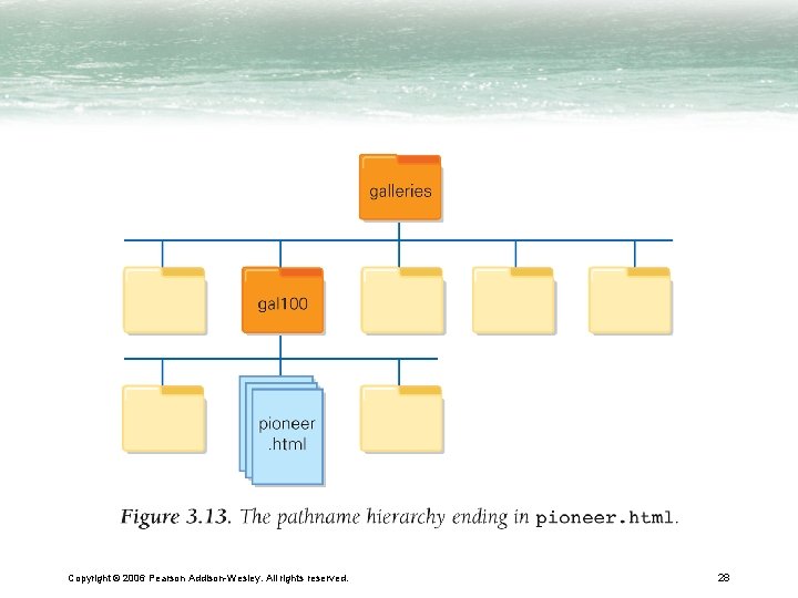 Copyright © 2006 Pearson Addison-Wesley. All rights reserved. 28 