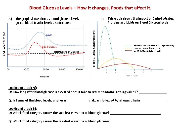 Blood Glucose Levels – How it changes, Foods that affect it. The graph shows