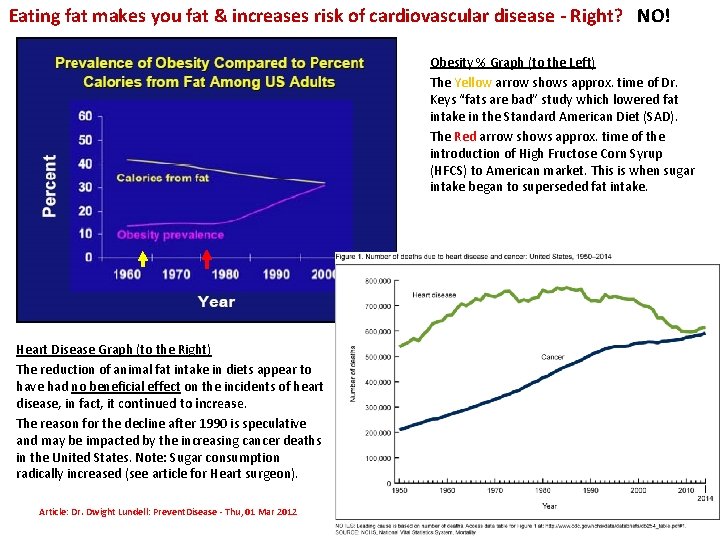 Eating fat makes you fat & increases risk of cardiovascular disease - Right? NO!