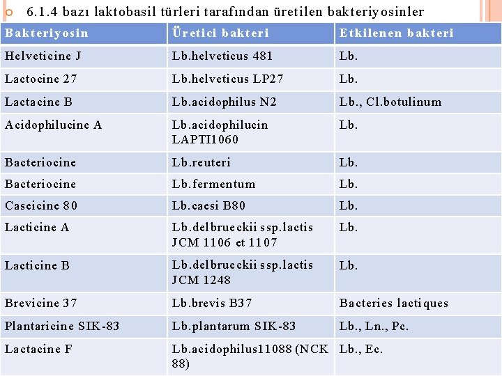  6. 1. 4 bazı laktobasil türleri tarafından üretilen bakteriyosinler Bakteriyosin Üretici b a