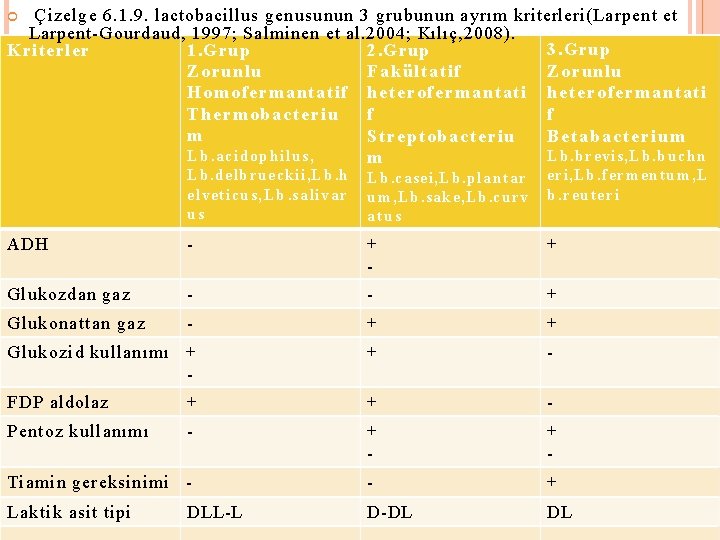 Çizelge 6. 1. 9. lactobacillus genusunun 3 grubunun ayrım kriterleri(Larpent et Larpent-Gourdaud, 1997; Salminen