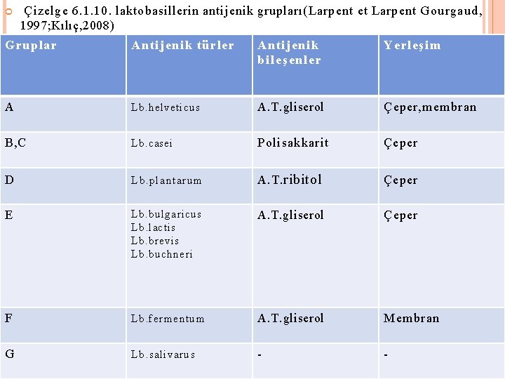  Çizelge 6. 1. 10. laktobasillerin antijenik grupları(Larpent et Larpent Gourgaud, 1997; Kılıç, 2008)