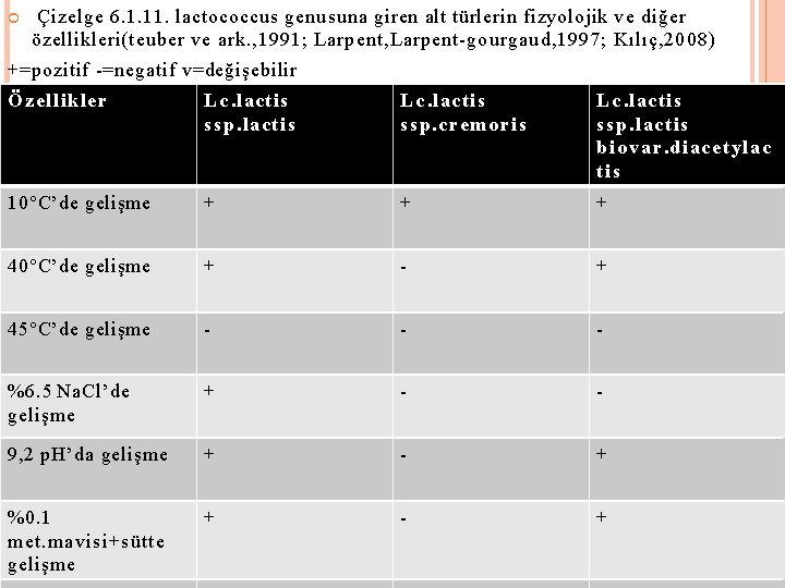  Çizelge 6. 1. 11. lactococcus genusuna giren alt türlerin fizyolojik ve diğer özellikleri(teuber