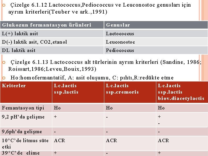  Çizelge 6. 1. 12 Lactococcus, Pediococcus ve Leuconostoc genusları için ayrım kriterleri(Teuber ve