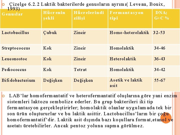  Çizelge 6. 2. 2 Laktik bakterilerde genusların ayrımı( Leveau, Bouix, 1993) G e