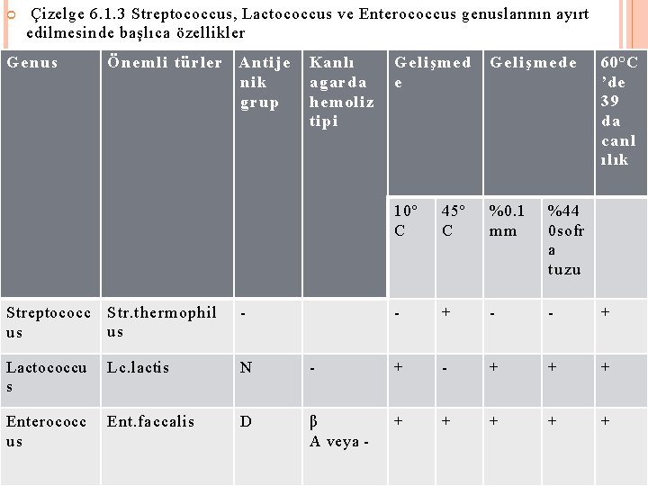  Çizelge 6. 1. 3 Streptococcus, Lactococcus ve Enterococcus genuslarının ayırt edilmesinde başlıca özellikler