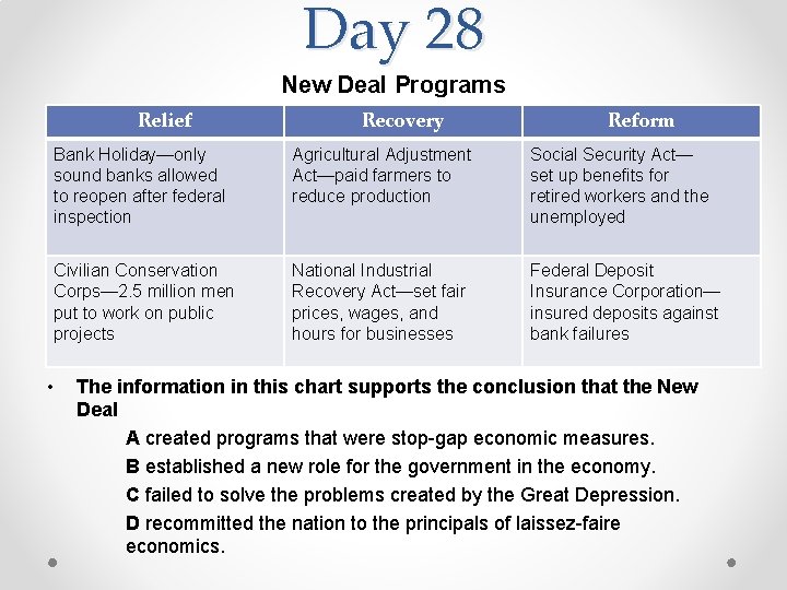 Day 28 New Deal Programs Relief Recovery Reform Bank Holiday—only sound banks allowed to