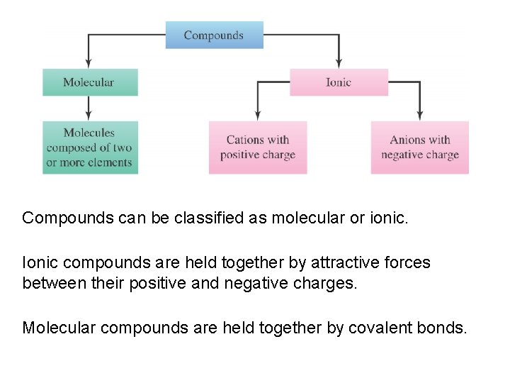 Compounds can be classified as molecular or ionic. Ionic compounds are held together by