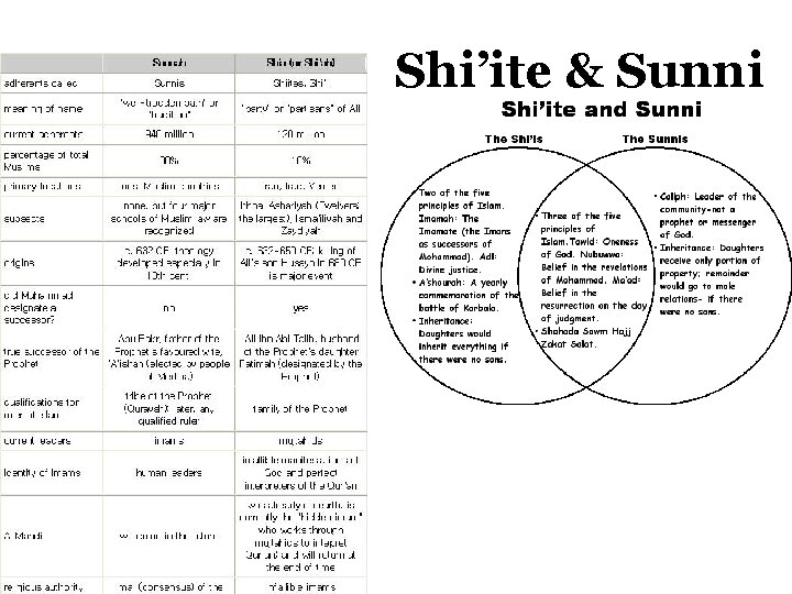 Shi’ite & Sunni 
