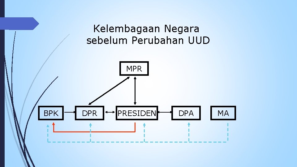 Kelembagaan Negara sebelum Perubahan UUD MPR BPK DPR PRESIDEN DPA MA 