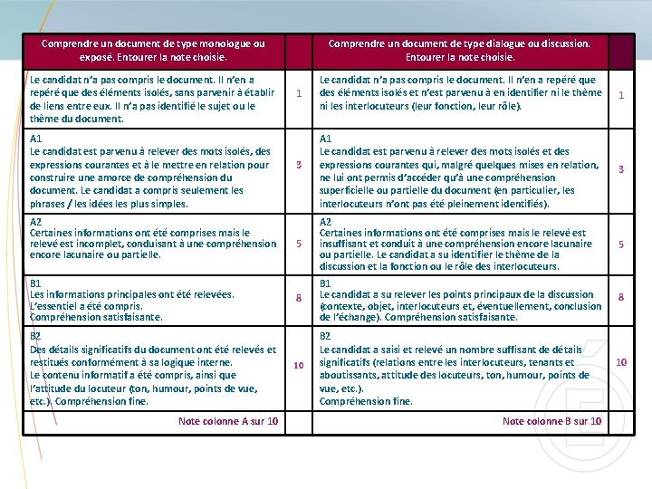 Comprendre un document de type monologue ou exposé. Entourer la note choisie. Comprendre un